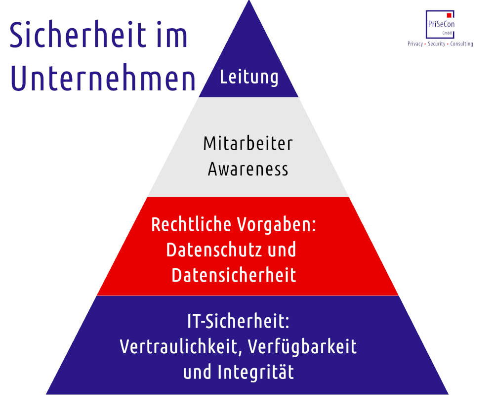Grafik: Sicherheit im Unternehmen - IT-Sicherheit, Erfüllung rechtlicher Verpflichtungen, Awareness und Leitung